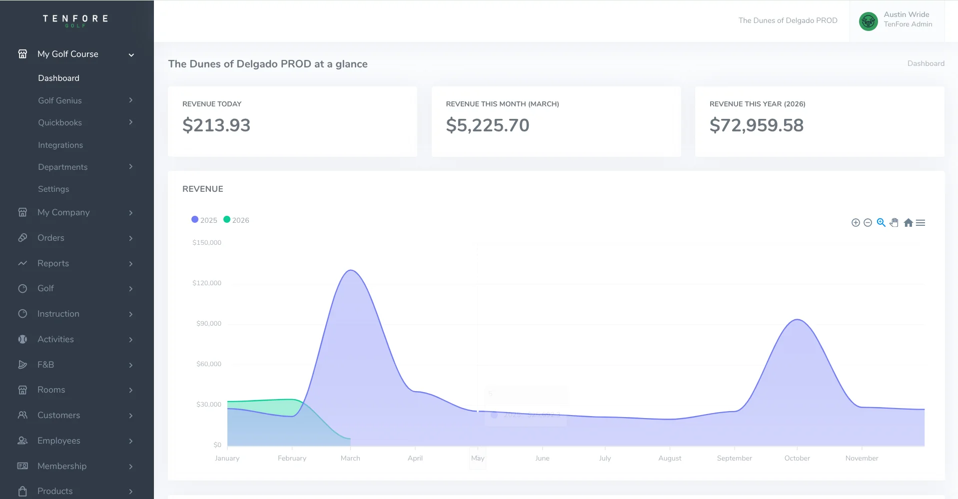 Reporting and Analytics